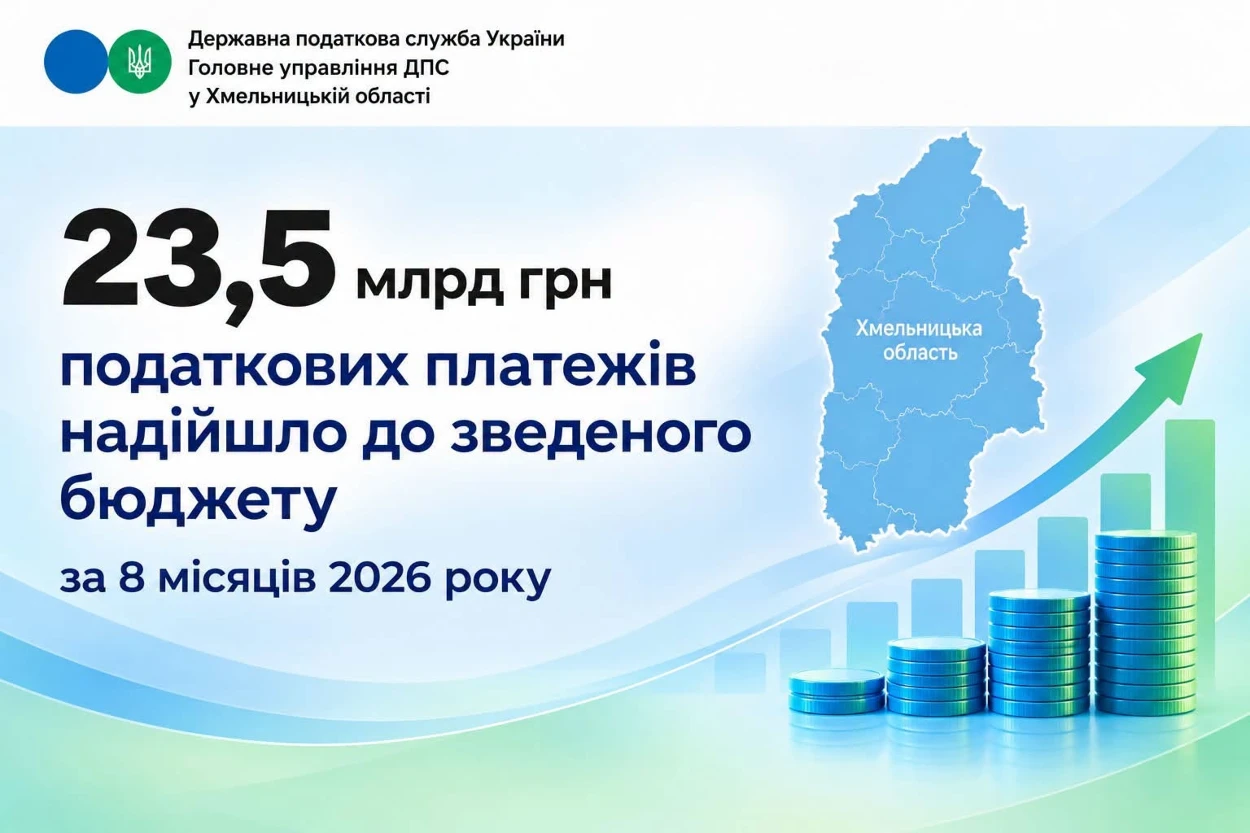 Платники Хмельниччини сплатили 23,5 млрд гривень податків
