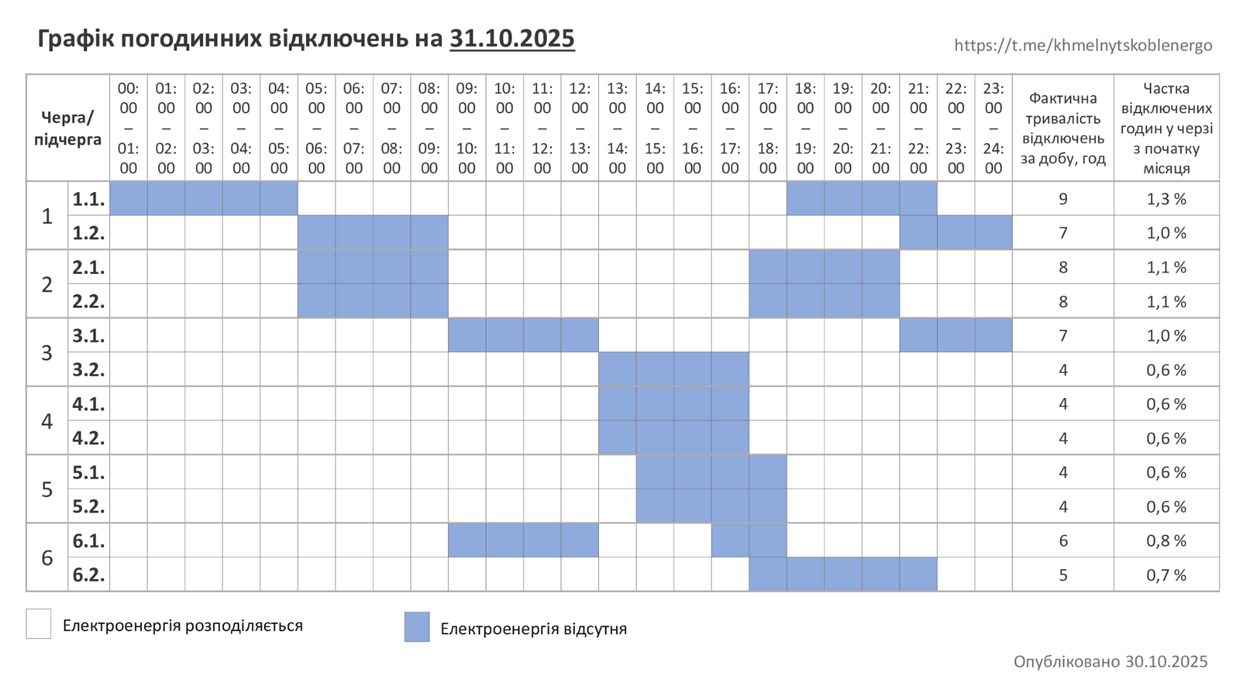 Графік погодинних відключень світла на п’ятницю 31 жовтня